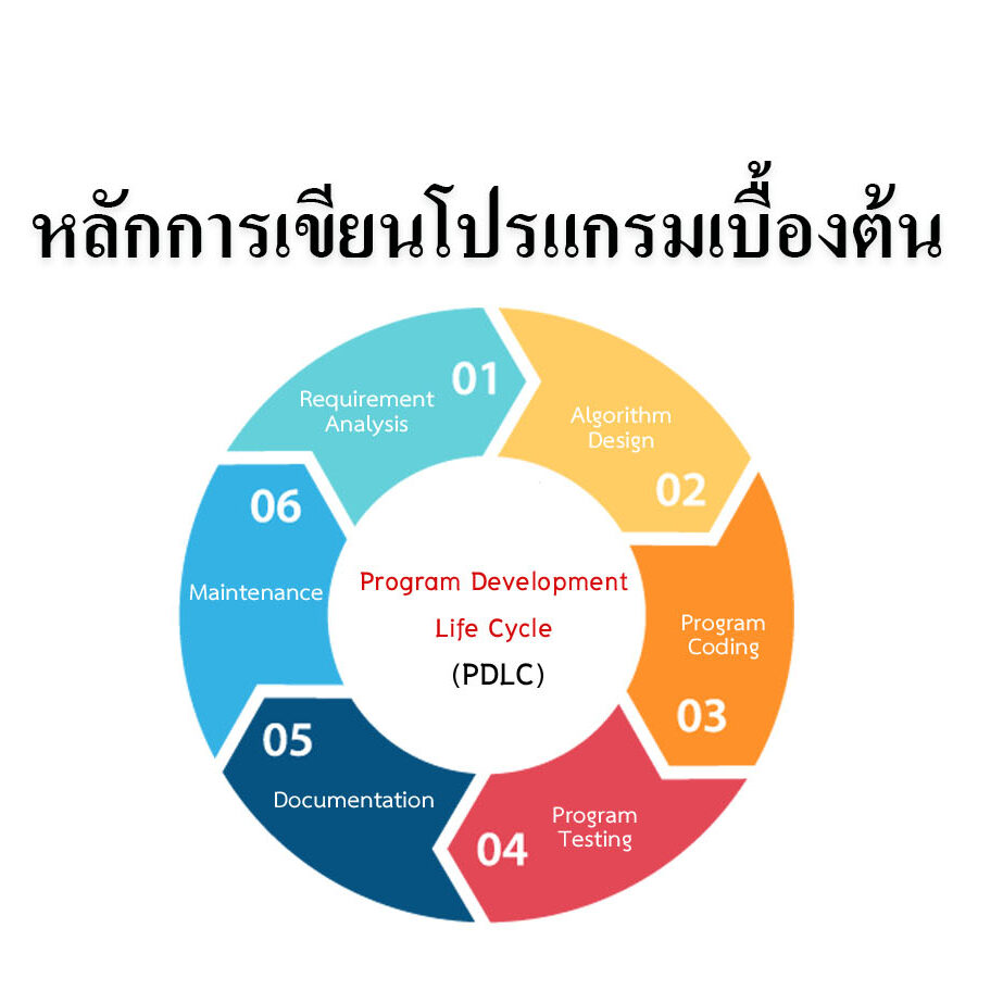 การเขียนโปรแกรม การเขียนโปรแกรม