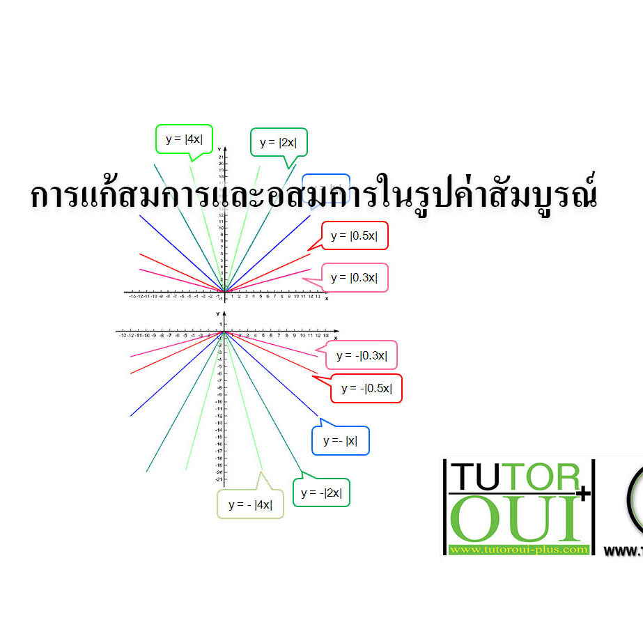 การแก้สมการและอสมการในรูปค่าสัมบูรณ์