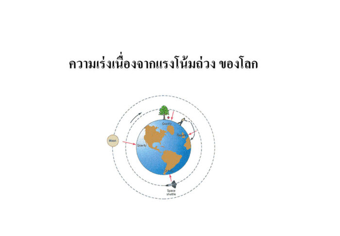 ความเร่งเนื่องจากแรงโน้มถ่วง ของโลก