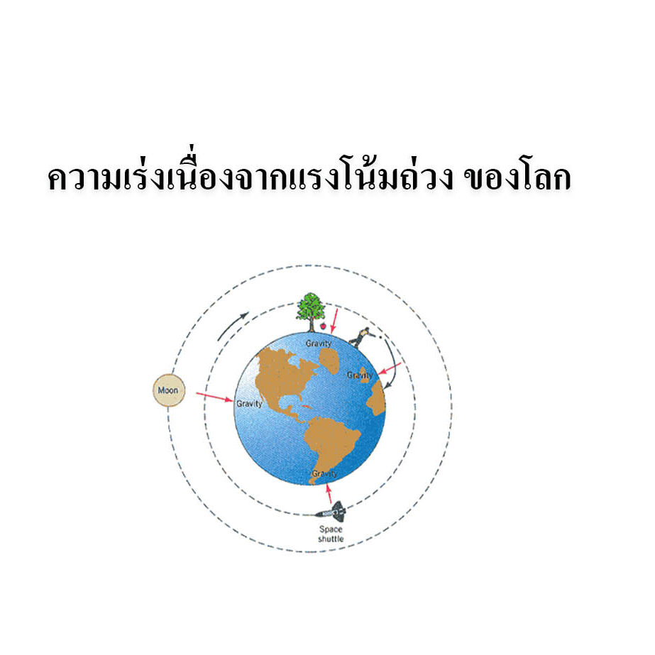 ความเร่งเนื่องจากแรงโน้มถ่วง ของโลก