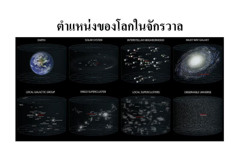 ตำแหน่งของโลกในจักรวาล ตำแหน่งของโลกในจักรวาล