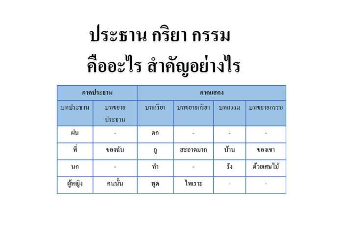 ประธาน กริยา กรรม  คืออะไร สำคัญอย่างไร