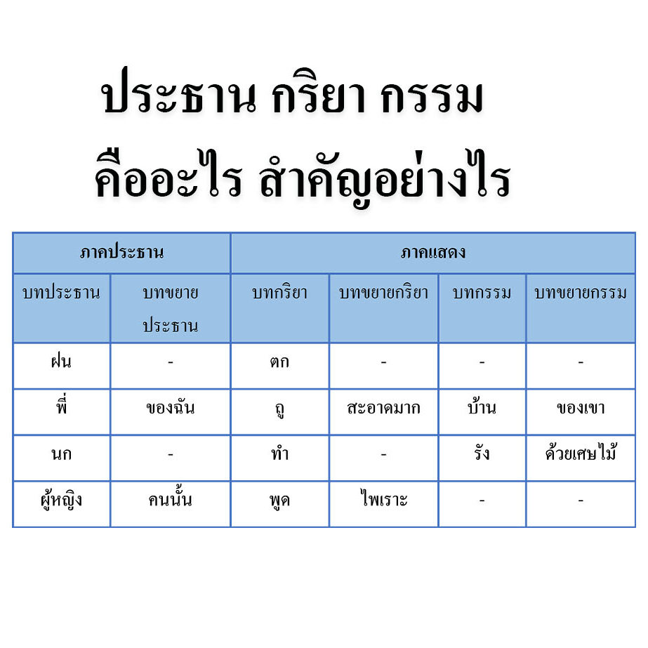 ประธาน กริยา กรรม คืออะไร สำคัญอย่างไร ประธาน กริยา กรรม คืออะไร สำคัญอย่างไร
