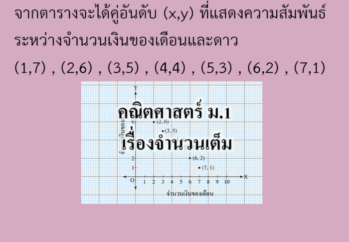 คณิตศาสตร์ ม.1 กราฟและความสัมพันธ์เชิงเส้น