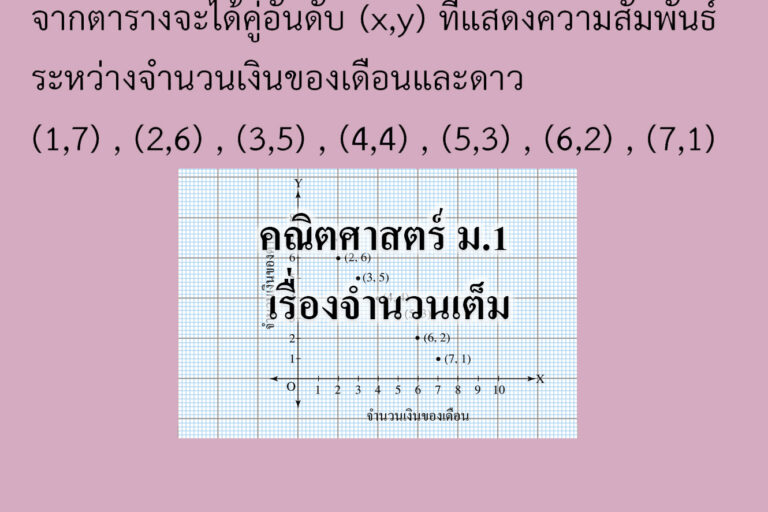 คณิตศาสตร์ ม1 กราฟและความสัมพันธ์เชิงเส้น คณิตศาสตร์ ม.1 กราฟและความสัมพันธ์เชิงเส้น