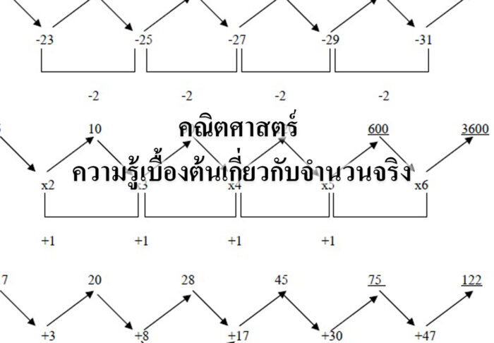 ความรู้เบื้องต้นเกี่ยวกับจำนวนจริง ความรู้เบื้องต้นเกี่ยวกับจำนวนจริง