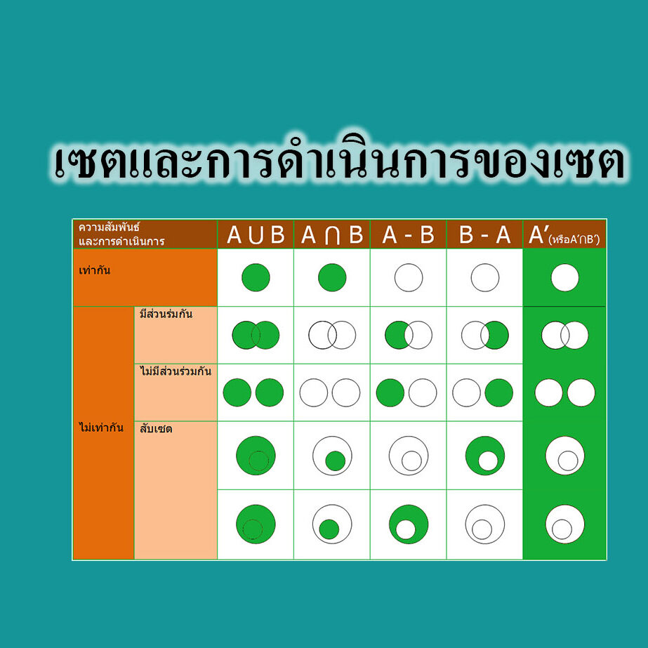 เซตและการดำเนินการของเซต