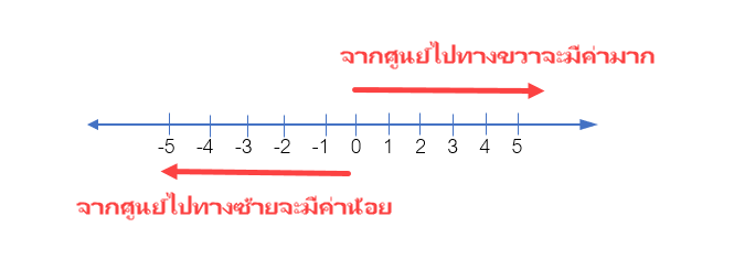 หากดูจากเส้นจำนวนเราจะเห็นได้ว่าตัวเลขที่อยู่ทางขวามือจะมีจำนวนมากกว่าตัวเลขที่อยู่ทางซ้ายมือ

ถ้าดูจากเส้นจำนวนข้างบนทำให้เรารู้ว่าจำนวนเต็มบวก 4 มากกว่าจำนวนเต็มบวก 3

และ จำนวนเต็มบวก 3,4 มากกว่า -4 เป็นต้น