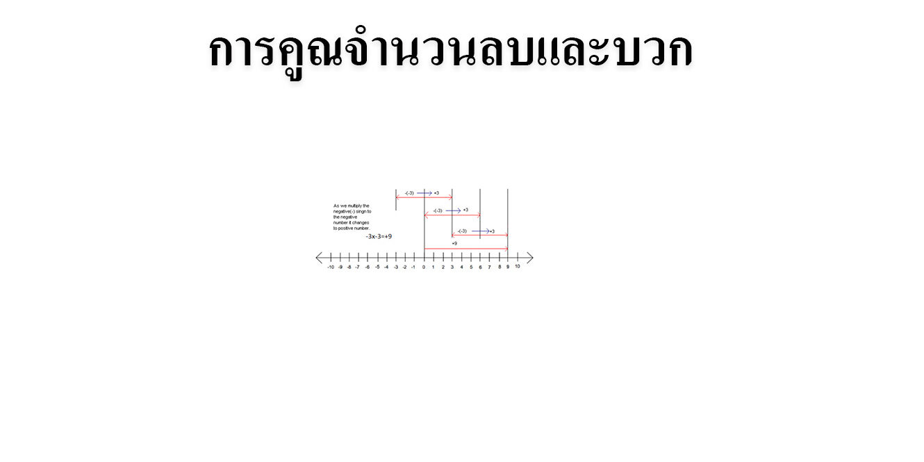 การคูณจำนวนลบและบวก