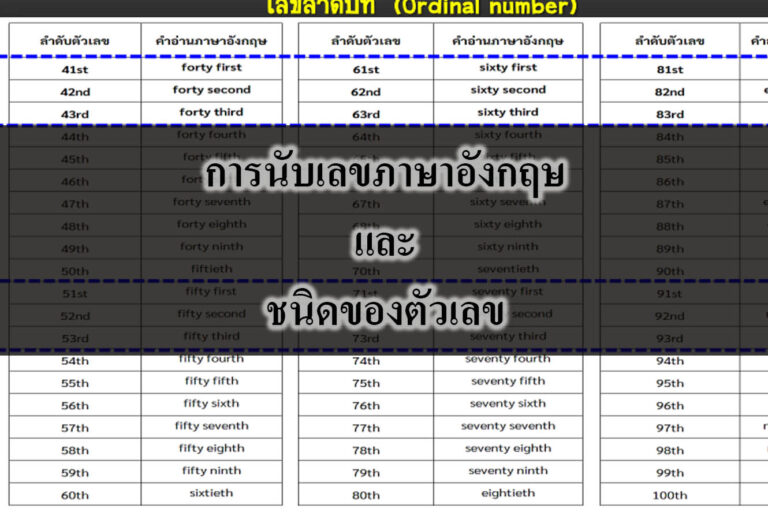 การนับเลขภาษาอังกฤษและชนิดของตัวเลข