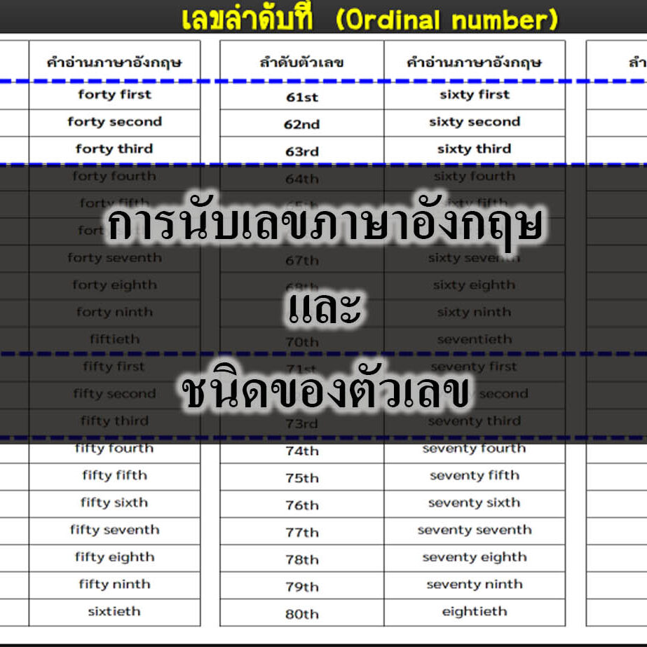 การนับเลขภาษาอังกฤษและชนิดของตัวเลข การนับเลขภาษาอังกฤษและชนิดของตัวเลข