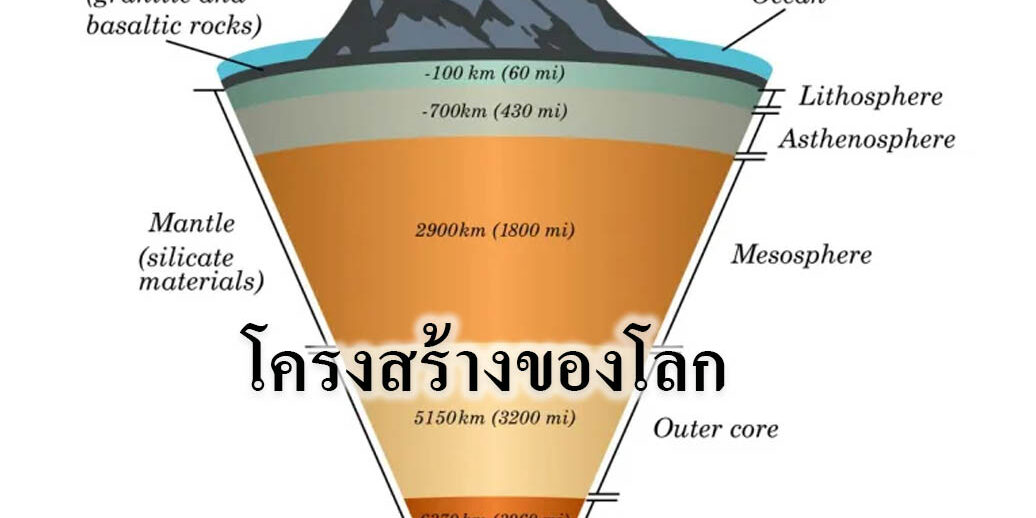 โครงสร้างของโลก โครงสร้างของโลก