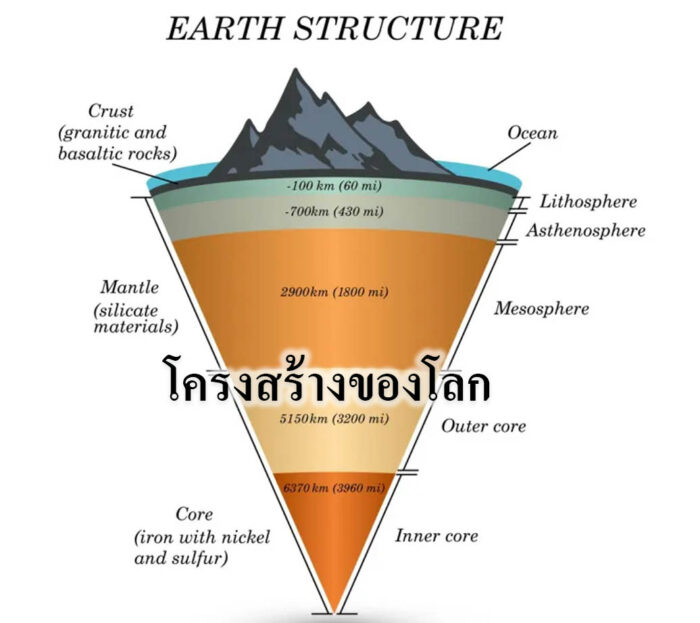 โครงสร้างของโลก