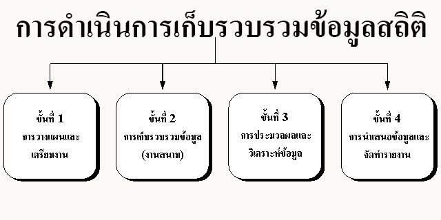 การดำเนินการเก็บรวบรวมข้อมูลสถิติ