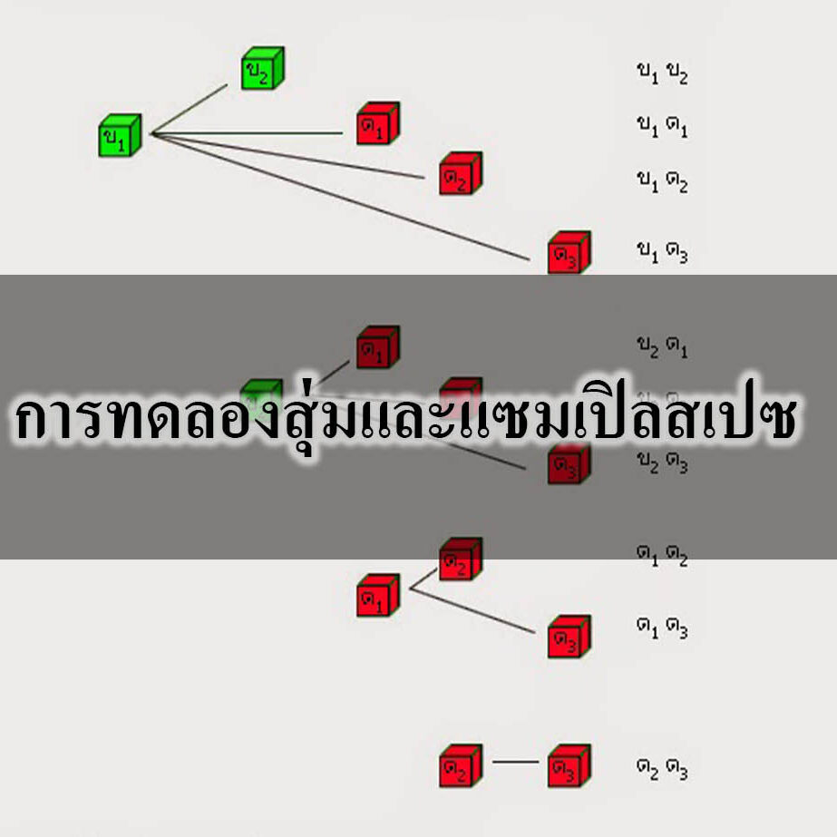 การทดลองสุ่มและแซมเปิลสเปซ การทดลองสุ่มและแซมเปิลสเปซ
