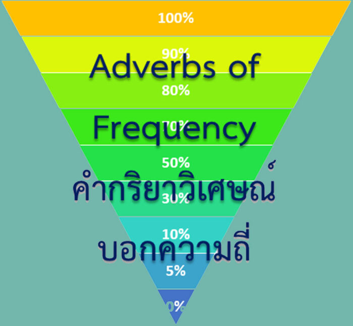 การบอกความถี่ หรือความบ่อยในภาษาอังกฤษ