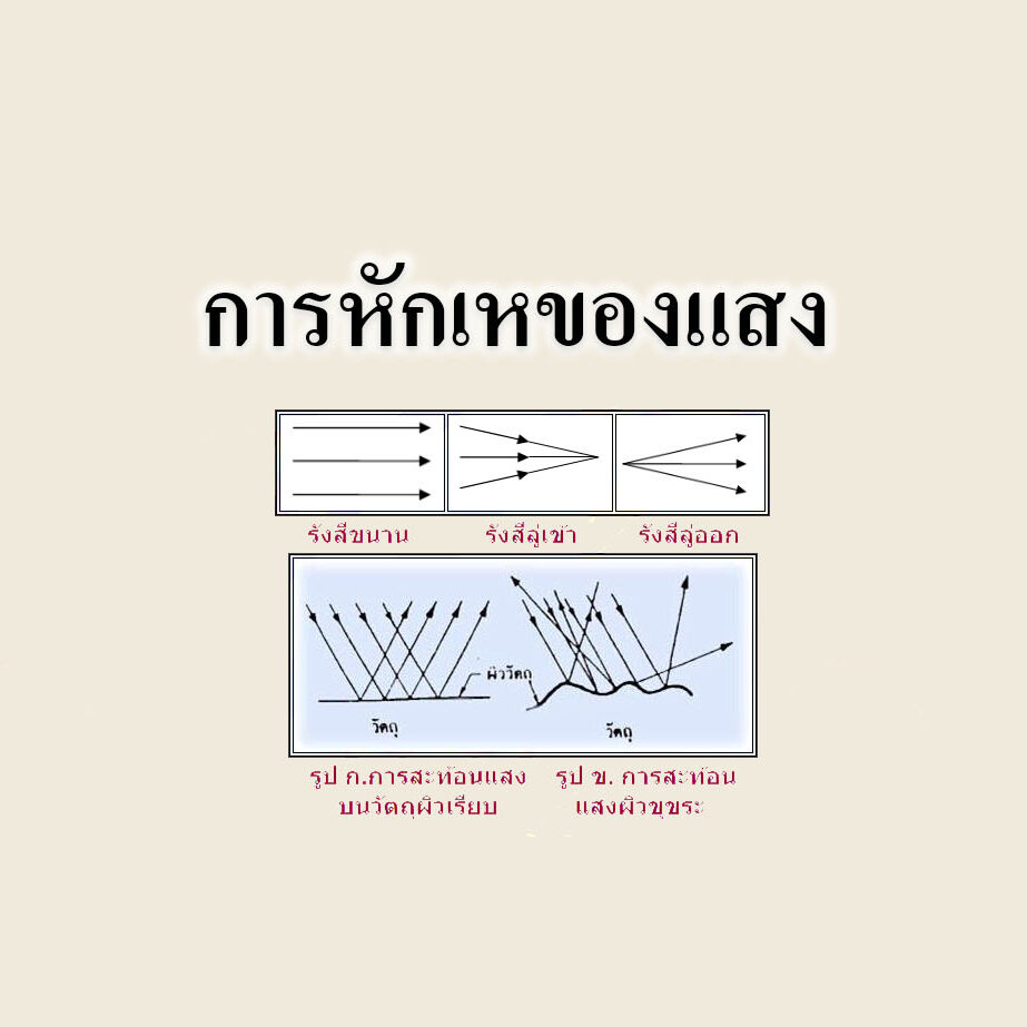 การหักเหของแสง การหักเหของแสง
