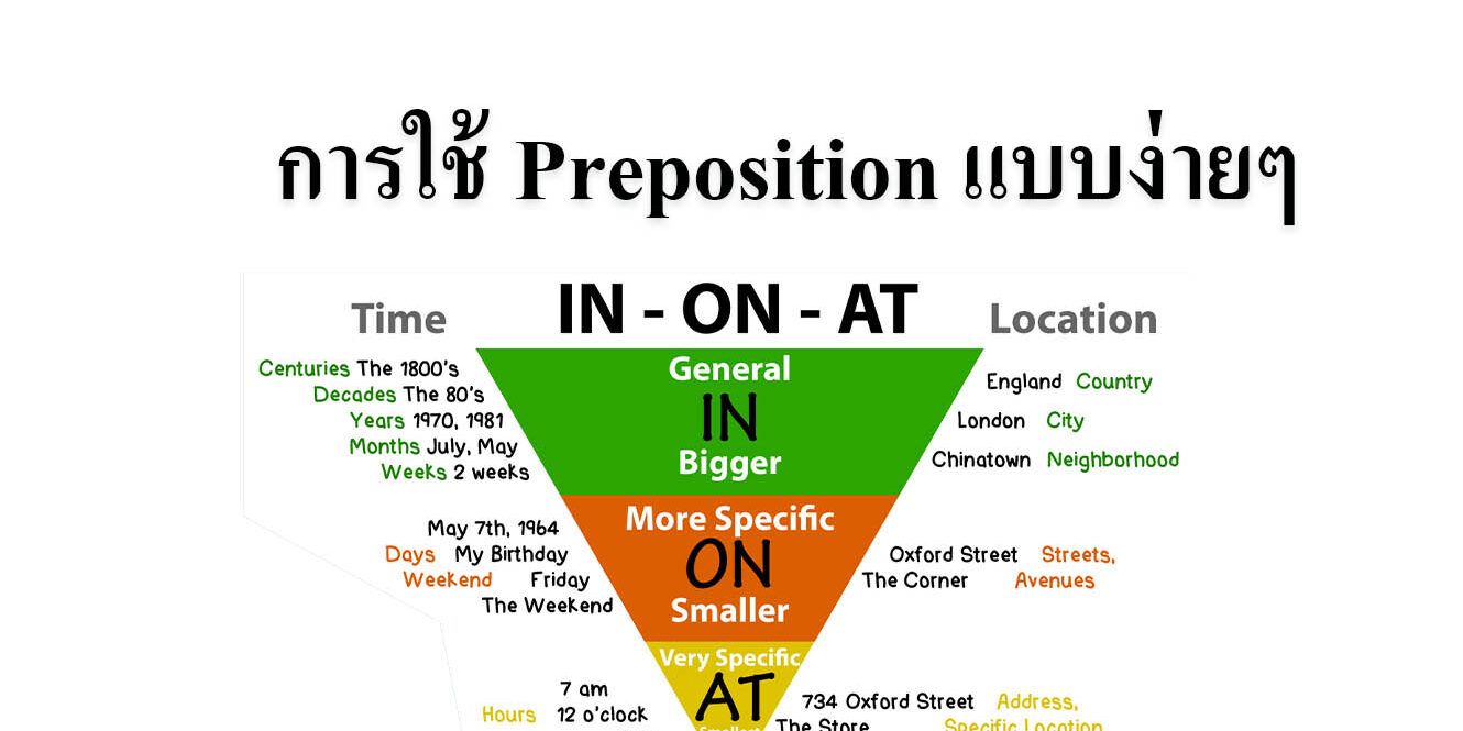 การใช้ Preposition แบบง่ายๆ การใช้ Preposition แบบง่ายๆ