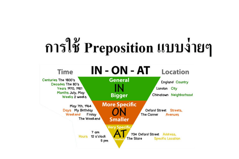 การใช้ Preposition แบบง่ายๆ การใช้ Preposition แบบง่ายๆ