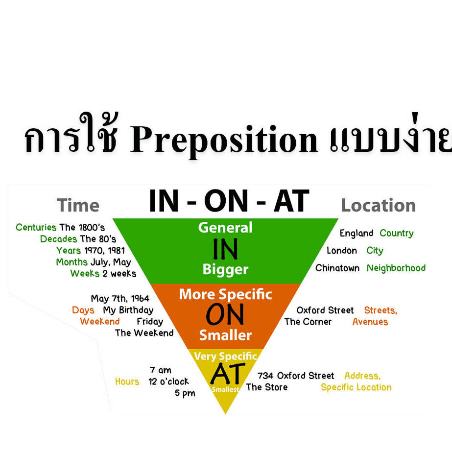 การใช้ Preposition แบบง่ายๆ การใช้ Preposition แบบง่ายๆ