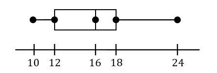 แผนภาพกล่องหรือ Box-plot