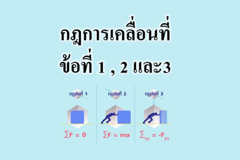 กฎการเคลื่อนที่ข้อที่ 1 , 2 และ3