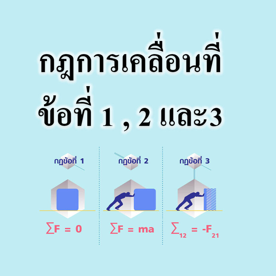 กฎการเคลื่อนที่ข้อที่ 1 , 2 และ3