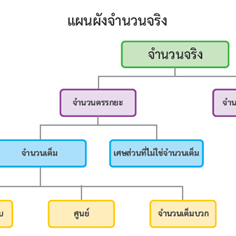 สมบัติของจำนวนจริง
