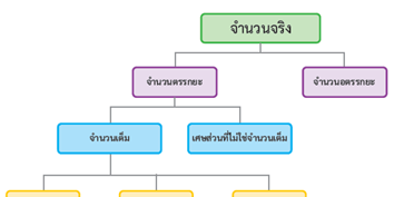 รูปภาพ1ฟหกหฟ สมบัติของจำนวนจริง