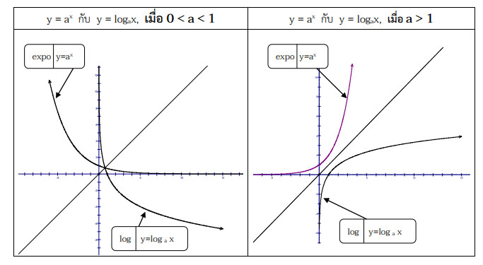 สรุปเนื้อหาเรื่อง ฟังก์ชันเอกซ์โพเนนเชียลและลอการิทึม2