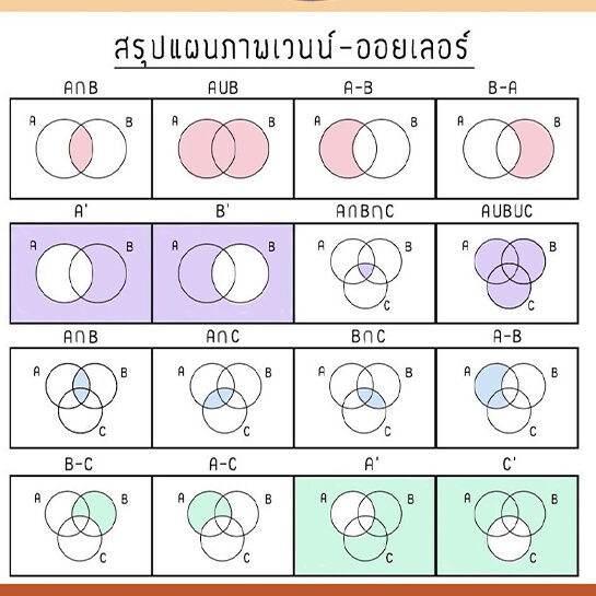 แผนภาพของเวนน์–ออยเลอร์ และการดำเนินการของเซต