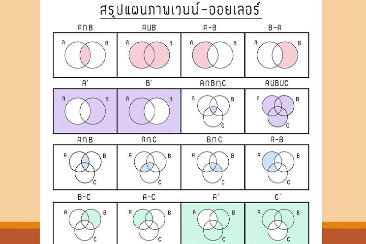 แผนภาพของเวนน์–ออยเลอร์ และการดำเนินการของเซต